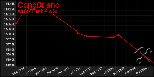 Last 31 Days Graph of Cond0riano