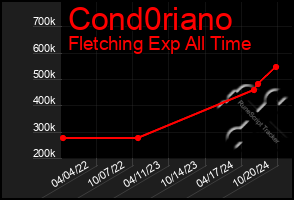 Total Graph of Cond0riano