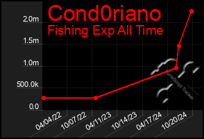 Total Graph of Cond0riano