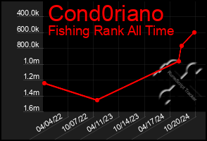 Total Graph of Cond0riano