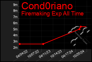 Total Graph of Cond0riano