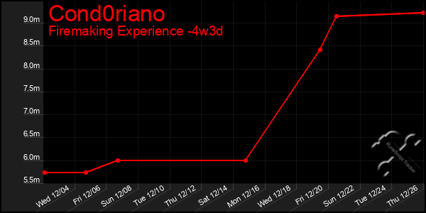 Last 31 Days Graph of Cond0riano