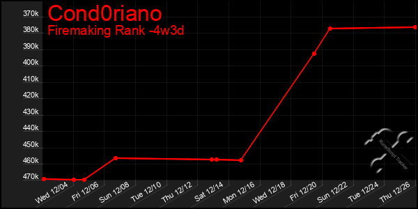 Last 31 Days Graph of Cond0riano