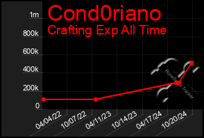 Total Graph of Cond0riano