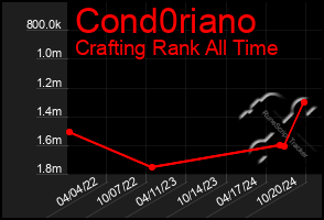 Total Graph of Cond0riano