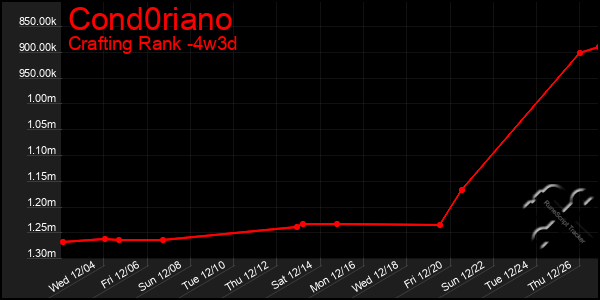 Last 31 Days Graph of Cond0riano