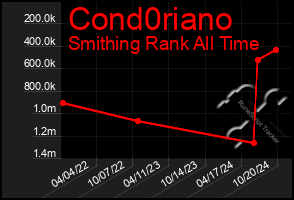 Total Graph of Cond0riano