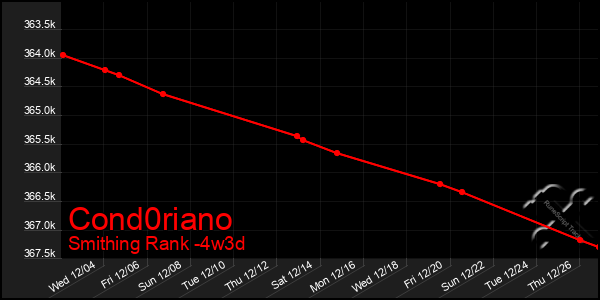 Last 31 Days Graph of Cond0riano