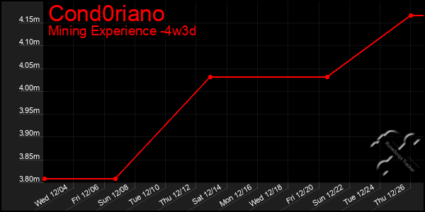 Last 31 Days Graph of Cond0riano