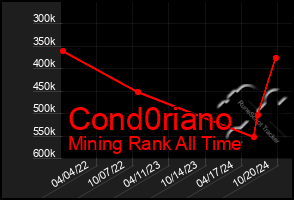 Total Graph of Cond0riano