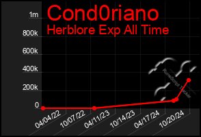 Total Graph of Cond0riano