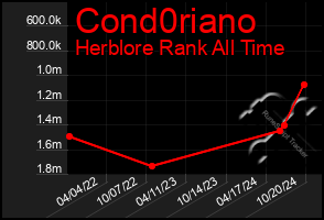 Total Graph of Cond0riano