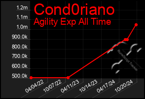 Total Graph of Cond0riano