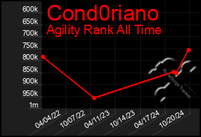 Total Graph of Cond0riano