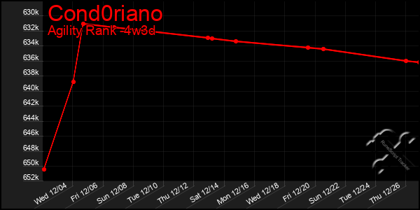 Last 31 Days Graph of Cond0riano