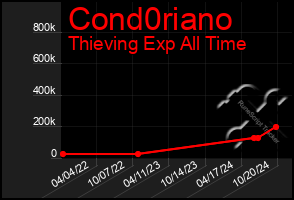 Total Graph of Cond0riano