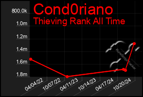 Total Graph of Cond0riano