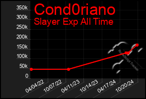 Total Graph of Cond0riano