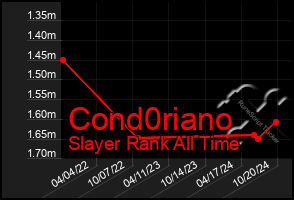 Total Graph of Cond0riano