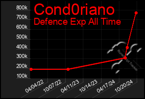 Total Graph of Cond0riano