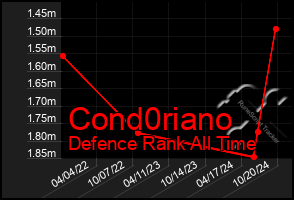 Total Graph of Cond0riano