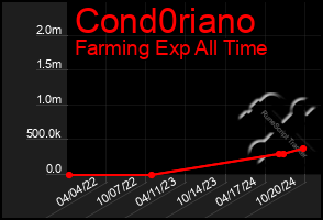 Total Graph of Cond0riano