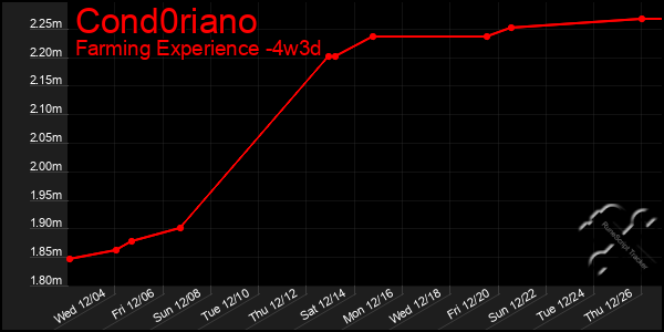 Last 31 Days Graph of Cond0riano