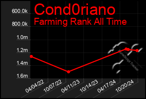 Total Graph of Cond0riano