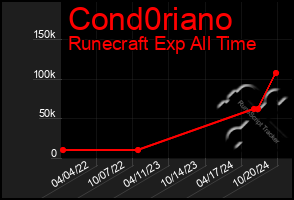 Total Graph of Cond0riano