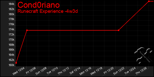 Last 31 Days Graph of Cond0riano