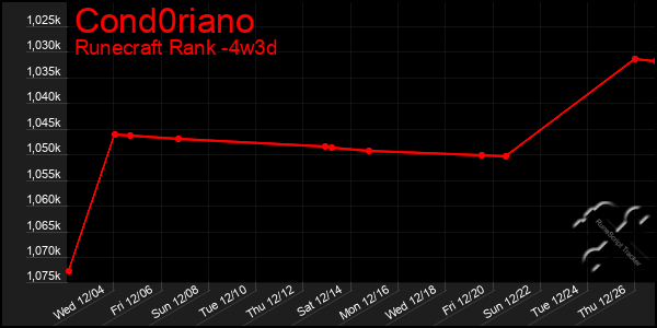 Last 31 Days Graph of Cond0riano