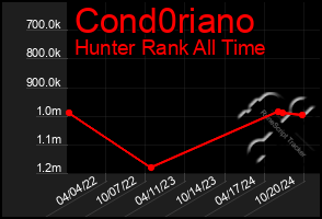 Total Graph of Cond0riano