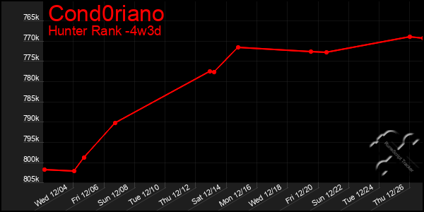 Last 31 Days Graph of Cond0riano