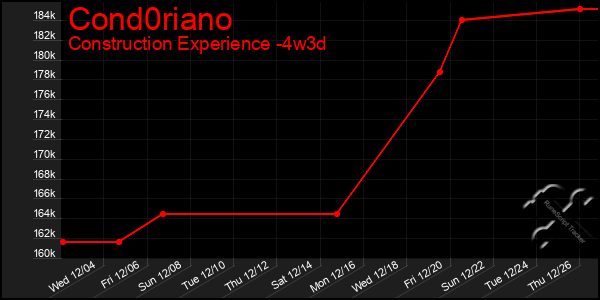 Last 31 Days Graph of Cond0riano