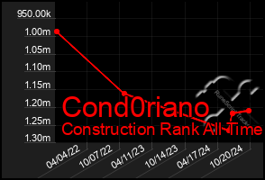 Total Graph of Cond0riano