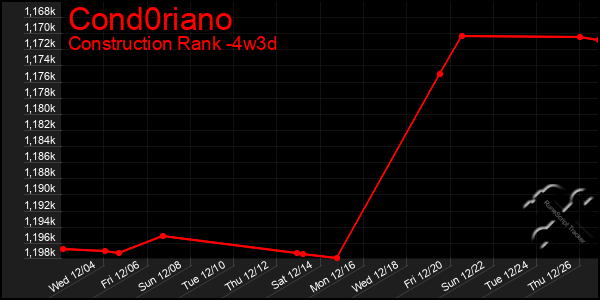 Last 31 Days Graph of Cond0riano