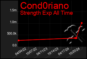 Total Graph of Cond0riano