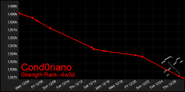 Last 31 Days Graph of Cond0riano