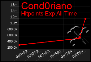 Total Graph of Cond0riano