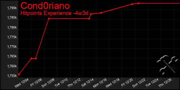 Last 31 Days Graph of Cond0riano