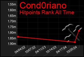 Total Graph of Cond0riano