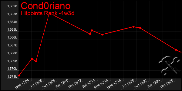 Last 31 Days Graph of Cond0riano