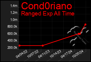 Total Graph of Cond0riano