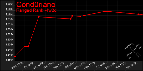 Last 31 Days Graph of Cond0riano