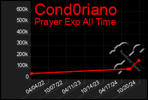 Total Graph of Cond0riano