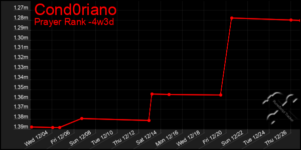 Last 31 Days Graph of Cond0riano