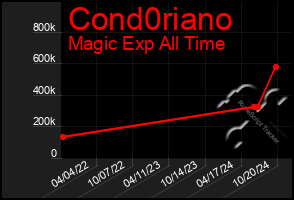 Total Graph of Cond0riano