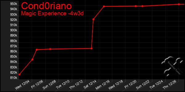 Last 31 Days Graph of Cond0riano