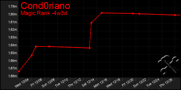 Last 31 Days Graph of Cond0riano