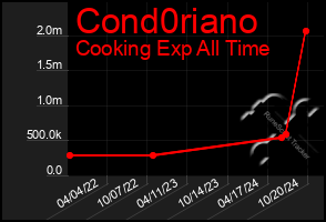 Total Graph of Cond0riano